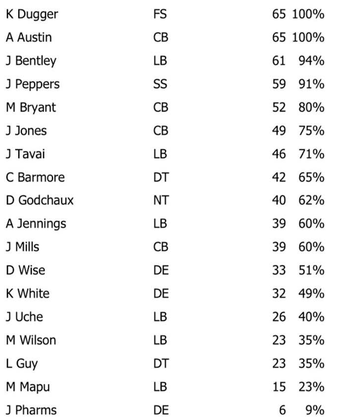 NFL Game Summary: New England Patriots vs. Kansas City Chiefs 17 Dec. 2023 - Defense Snaps